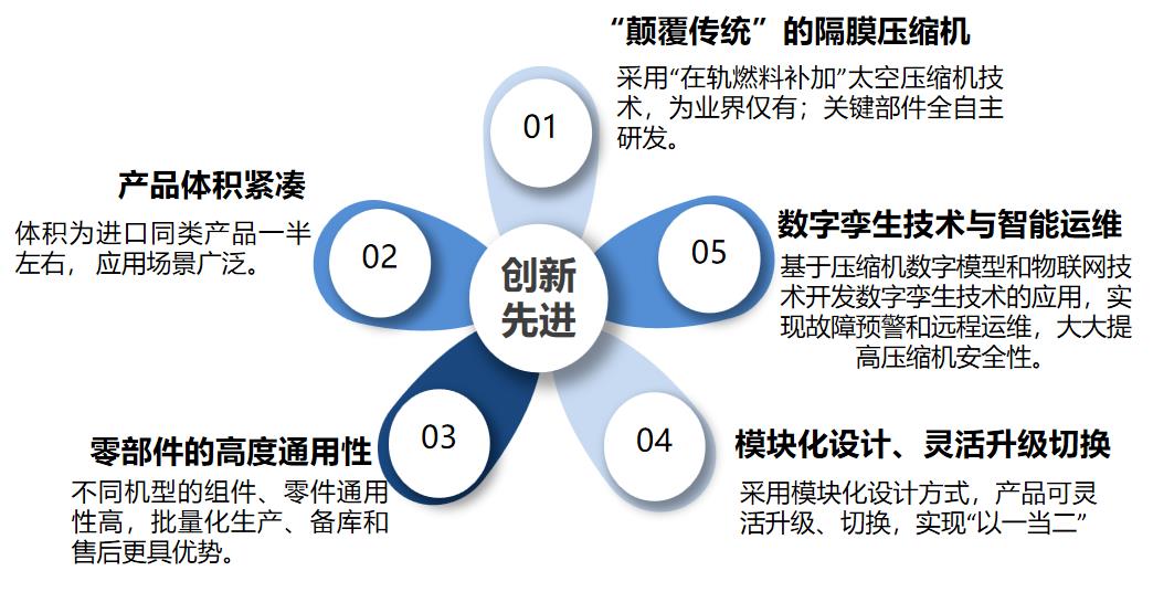 羿弓氫能站用式氫氣壓縮機(jī)大曝光！.jpg