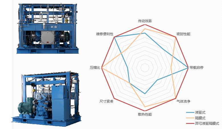 羿弓氫能站用式氫氣壓縮機(jī)大曝光！.jpg